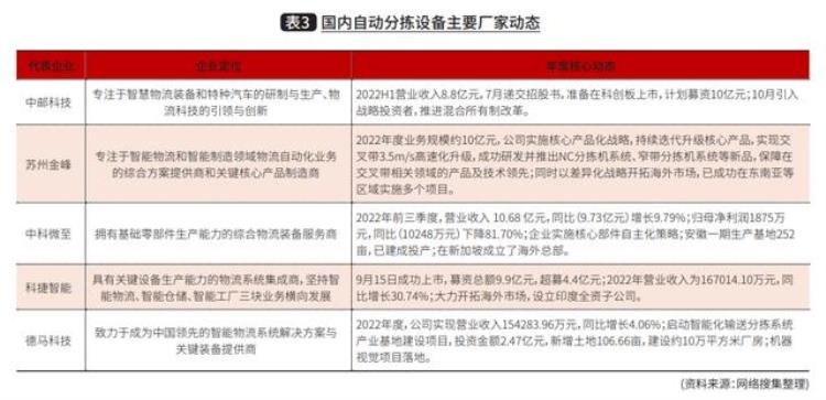 自动分拣行业2022年回顾与2023年展望