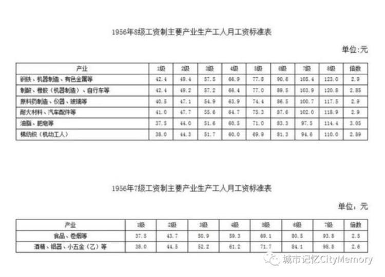 2000年以来工资增速,2000年以来工资变化