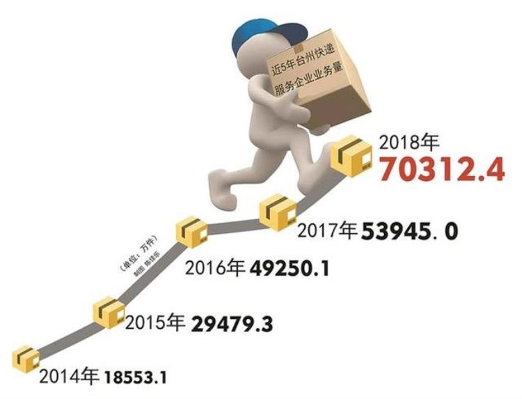 去年台州人寄快递花了40亿元7亿多件快递从台州寄出28亿件快递寄到台州