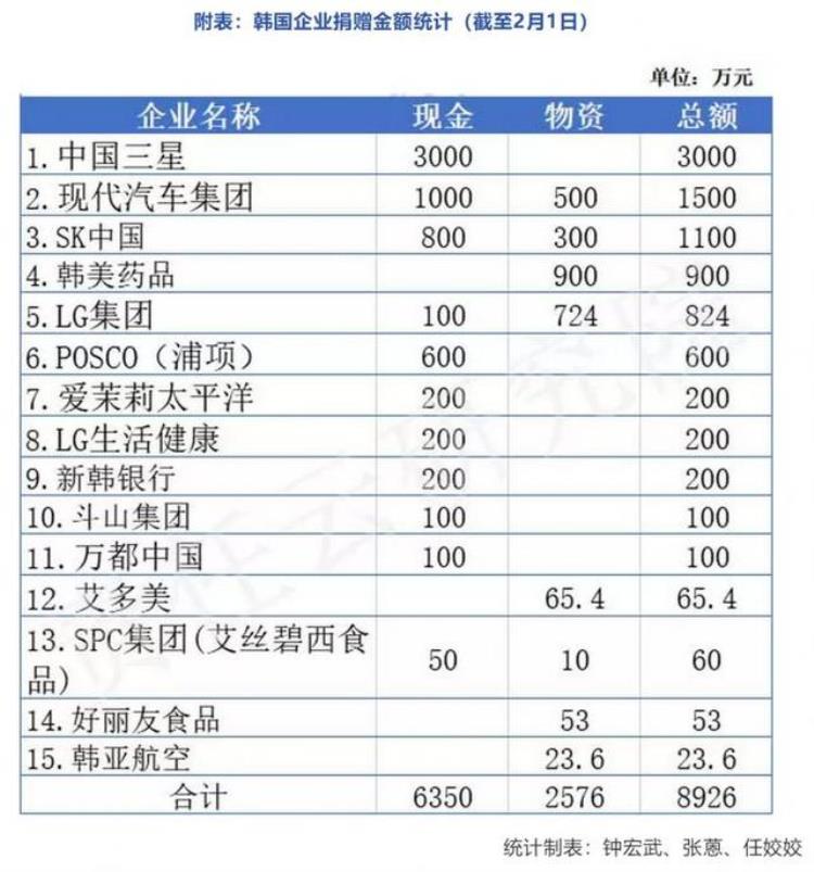 韩国向中国援助220多万套医用物资15家韩企捐赠8926万元抗击疫情附统计列表