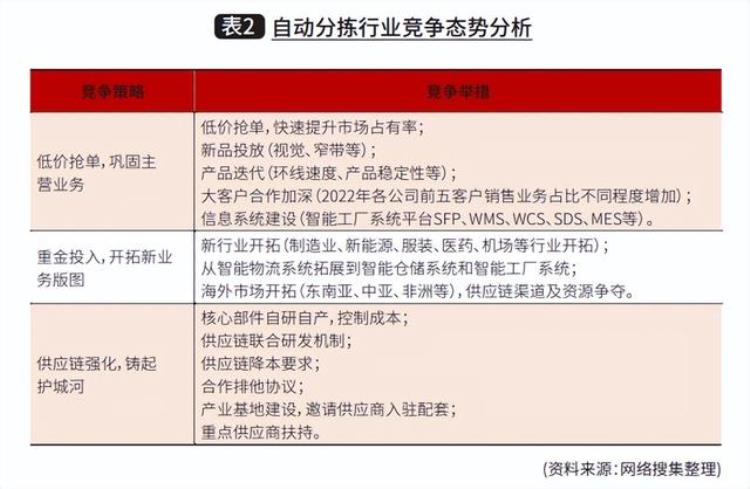 自动分拣行业2022年回顾与2023年展望