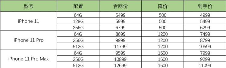 国美iphone11价格「这回可以入手了国美iPhone11系列全线降价」