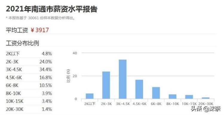 南通薪资真相平均工资3917元南通年轻人真实收入