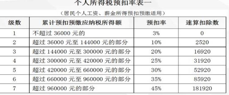 为什么每个月扣的税都不一样,个税的档次及扣税方法