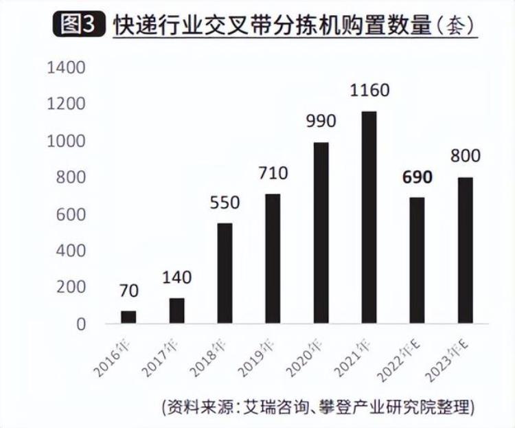 自动分拣行业2022年回顾与2023年展望