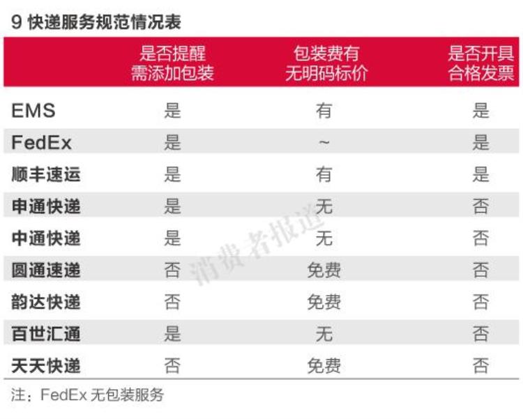 中通申通收费标准,各大快递计费规则