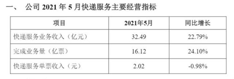 韵达快递2021年业绩「韵达2021年5月快递服务收入3249亿元完成1612亿票」