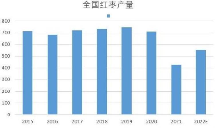 方正最新,红枣期货大涨的原因