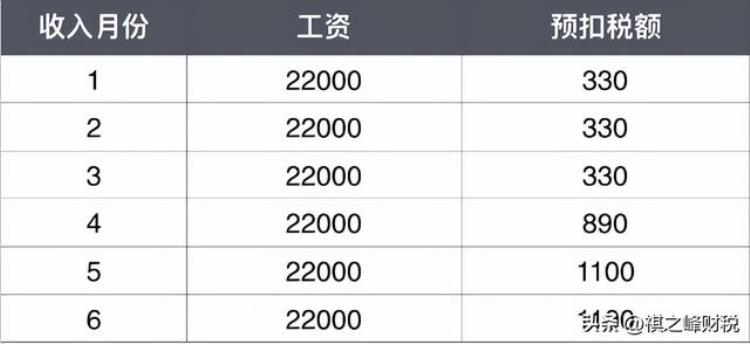 每月工资一样为什么我的个税越来越高,某一个月工资特别高个税怎么办