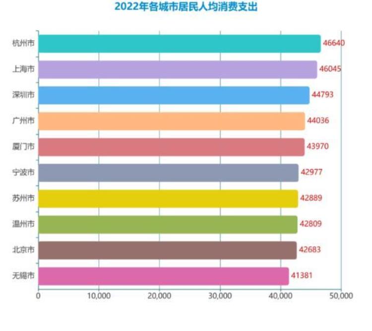 46640元杭州居首