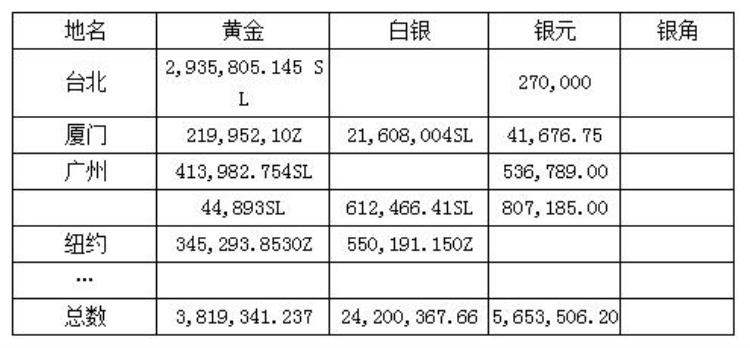 蒋介石运走了多少黄金白银「从国民党函电密文看蒋介石到底运走了多少黄金」