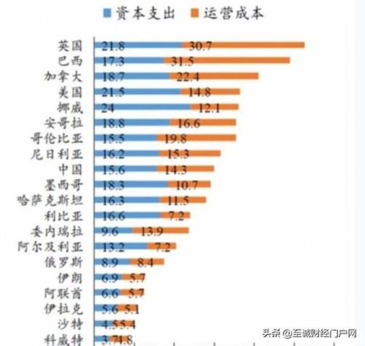 “两桶油”一季度亏350多亿元,为什么油价低两桶油还会亏钱