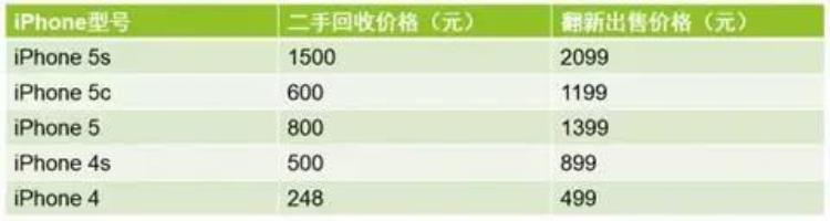 二手iphone4s能卖多少钱「二手iPhone正式开卖iPhone4S售价899元你买吗」