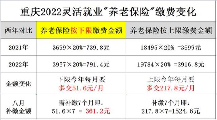 7月1日灵活就业人员补交社保,怎么补缴灵活就业12月的社保