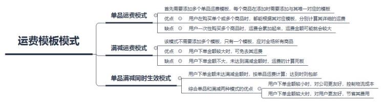 网店运费模板,电商通用运费模板