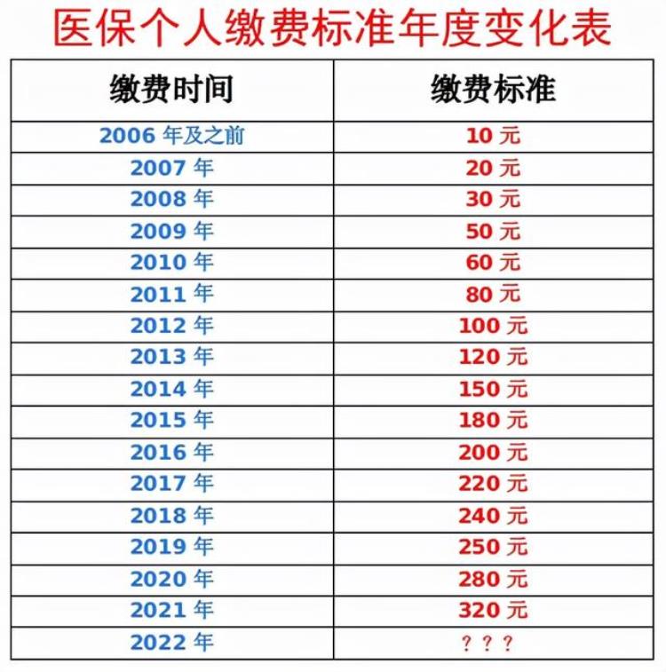 新农合今年的缴费标准是多少,新农合缴费全国标准统一吗