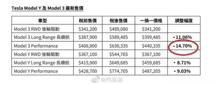 特斯拉香港宣布降价时间,2023modely还会降价吗