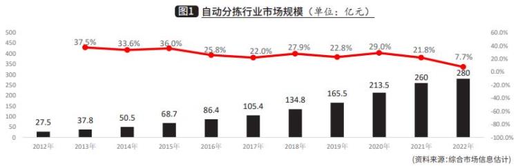 自动分拣行业2022年回顾与2023年展望