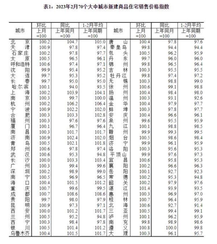 二月份房价,房地产复苏强劲