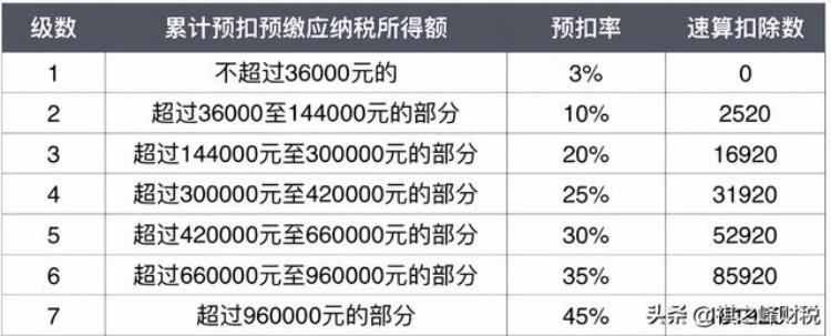 每月工资一样为什么我的个税越来越高,某一个月工资特别高个税怎么办