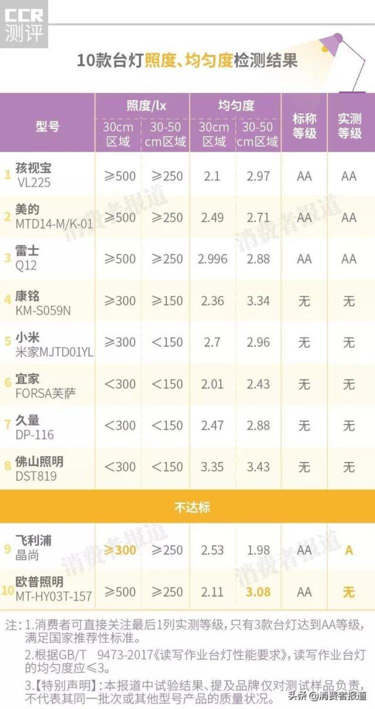 飞利浦 欧普等七大品牌led灯对比评测,飞利浦台灯对比欧普台灯