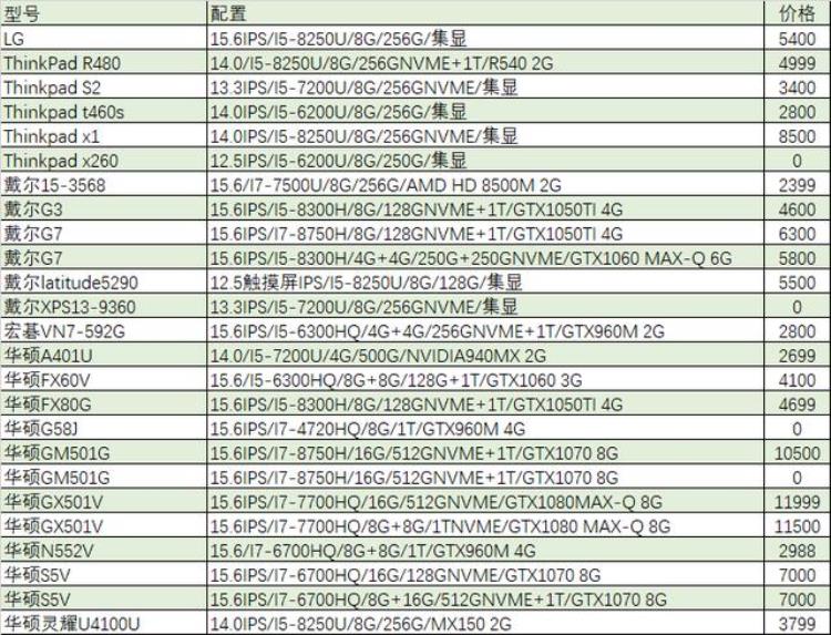 猪王笔记本二手「猪王二手I5/8G/256触摸屏本只要2000元」