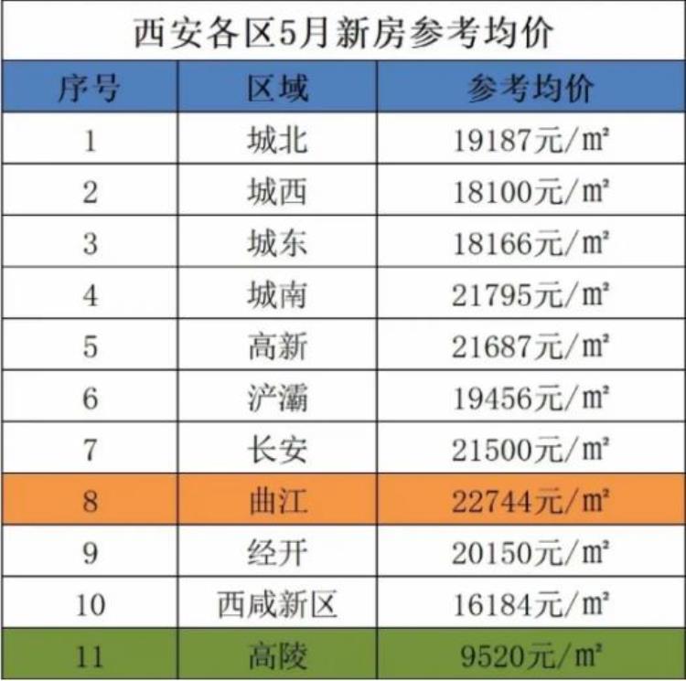 5月西安房价走势最新消息「西安市五月最新房价出炉房价不断上涨为何工资不涨」