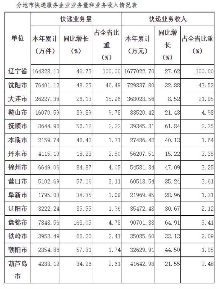 辽宁省沈阳市快递,辽宁省内快递哪一家最便宜