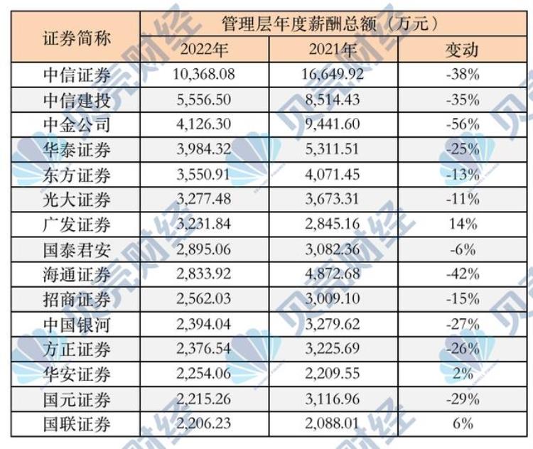 2020年券商年终奖「券商砍年薪年终奖打折高管带头降薪」