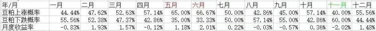 豆粕一年中哪个月最容易涨价「豆粕一年中哪个月最容易涨价」