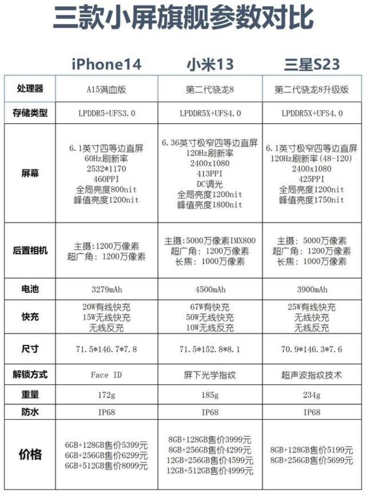 按图索机小屏旗舰预算5000元iPhone14/小米13/三星S23参数