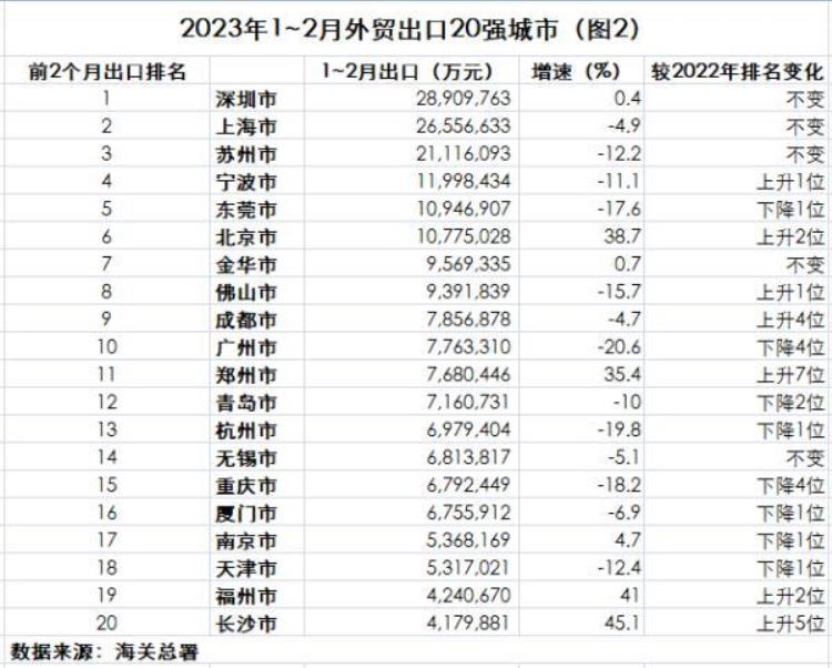 外贸十强城市,中国外贸百强城市发布