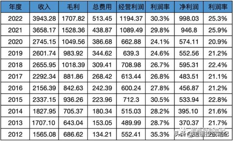 苹果股价推动因素分析近10年财务数据汇总