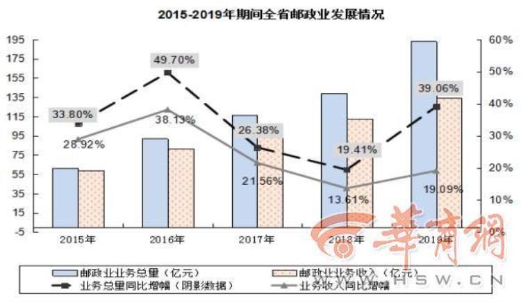 2019年陕西省cpi,全国邮政快递数量排名