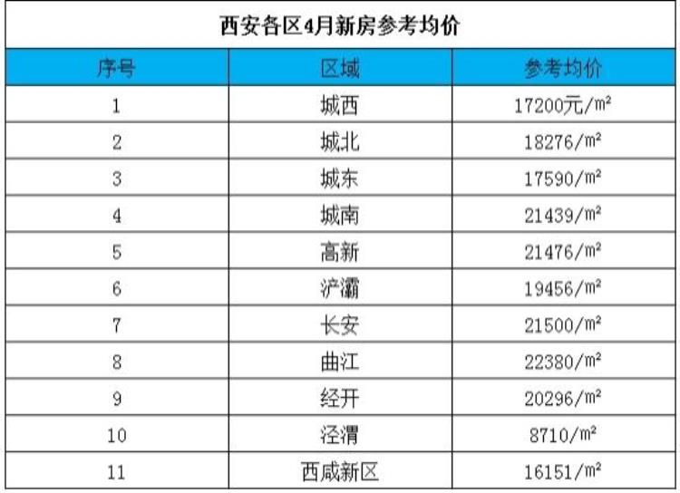 5月西安房价走势最新消息「西安市五月最新房价出炉房价不断上涨为何工资不涨」