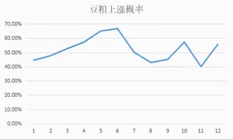 豆粕一年中哪个月最容易涨价「豆粕一年中哪个月最容易涨价」