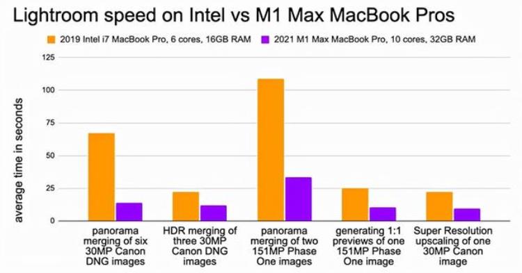 PC变天打工人花2万买M1Max新Mac后彻底回不去Intel了