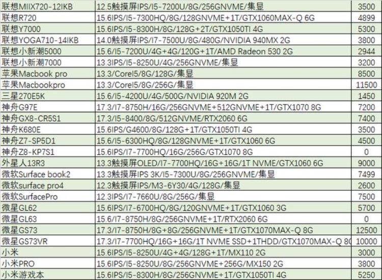 猪王笔记本二手「猪王二手I5/8G/256触摸屏本只要2000元」