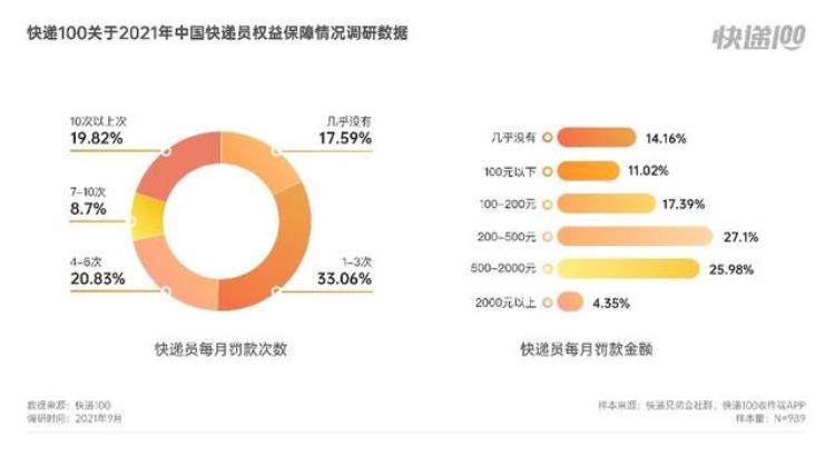 快递员干两月被罚4万,快递员被罚款2000元怎么办