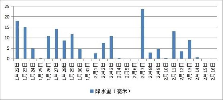 宁波年初雨水到底有多多70年来雨水历史同期第二多