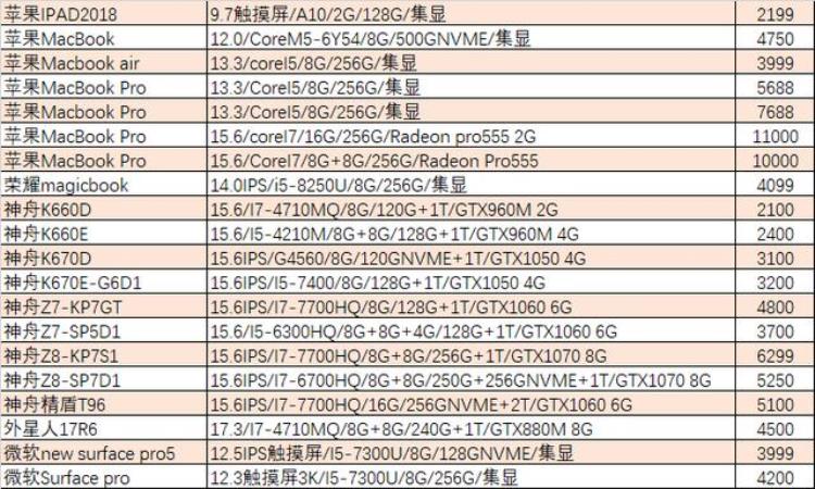 猪王笔记本二手「猪王二手I5/8G/256触摸屏本只要2000元」