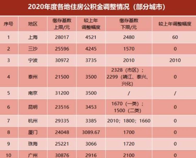 7月到手的工资变少了但你的公积金涨了么,工资突然涨了公积金会涨吗