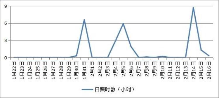 宁波年初雨水到底有多多70年来雨水历史同期第二多