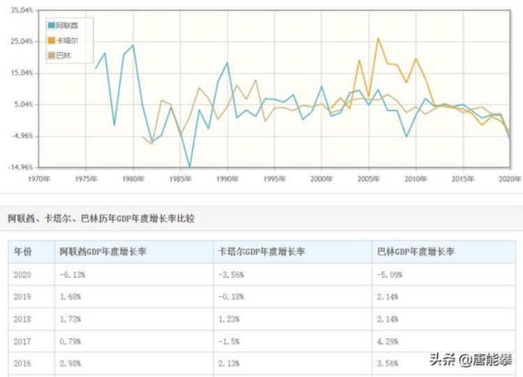 卡塔尔阿联酋哪个有钱「阿联酋卡塔尔巴林物价与我国相近工资呢国别系列5557」