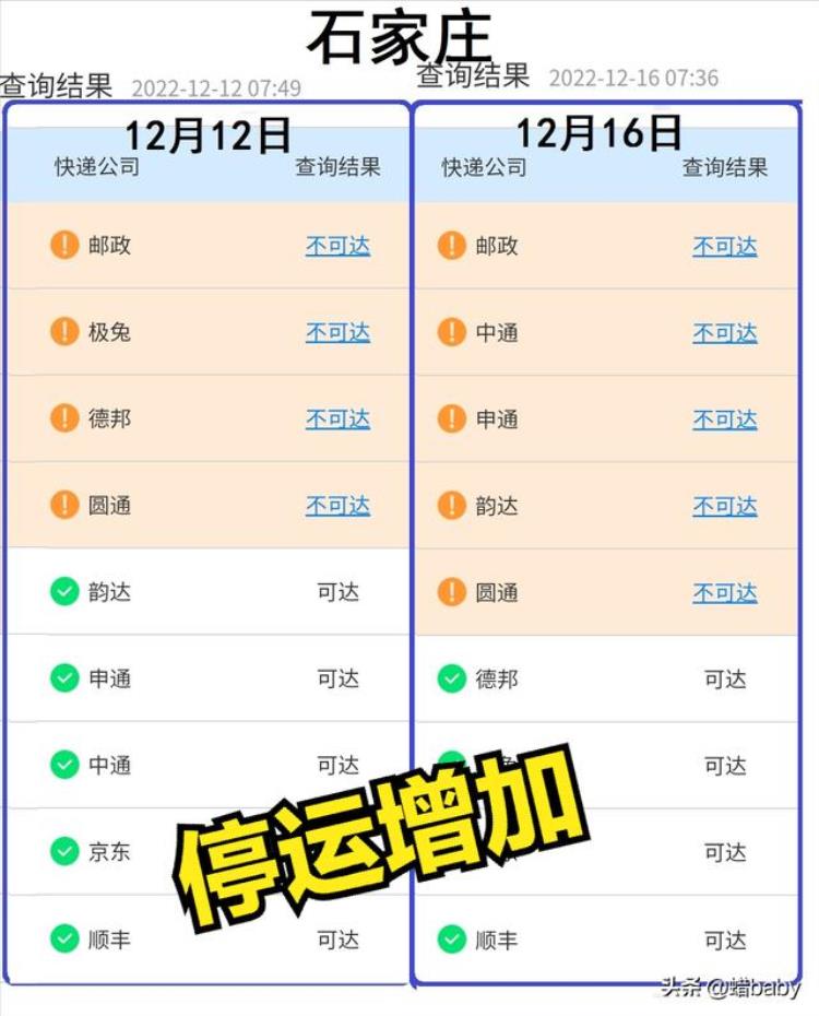 今日快递停运情况与前几日的查询结果对比分析,韵达最新快递停运消息