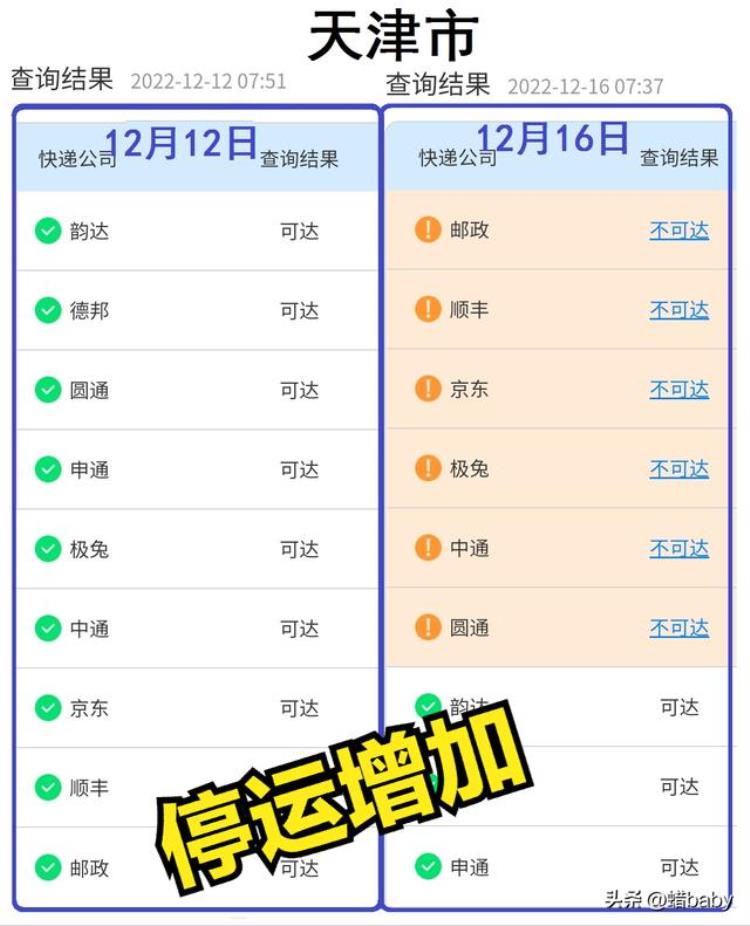今日快递停运情况与前几日的查询结果对比分析,韵达最新快递停运消息