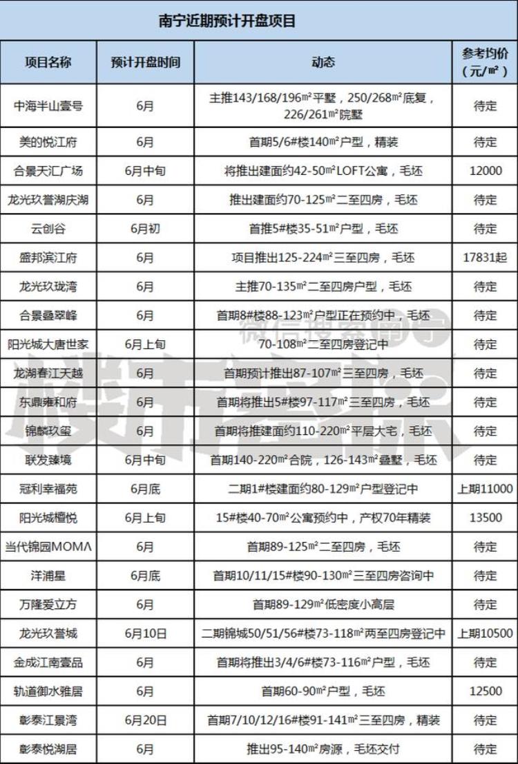 南宁五象新开楼盘,南宁五象新区总部基地哪些楼盘好