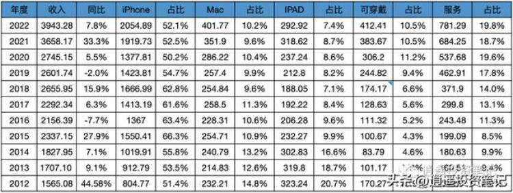 苹果股价推动因素分析近10年财务数据汇总