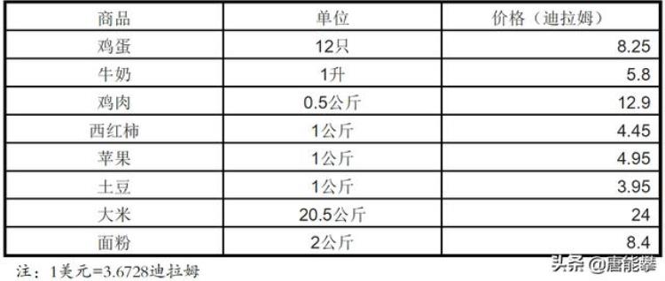 卡塔尔阿联酋哪个有钱「阿联酋卡塔尔巴林物价与我国相近工资呢国别系列5557」