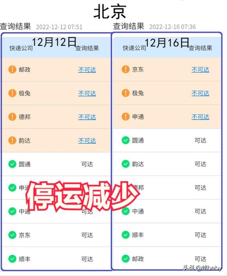 今日快递停运情况与前几日的查询结果对比分析,韵达最新快递停运消息